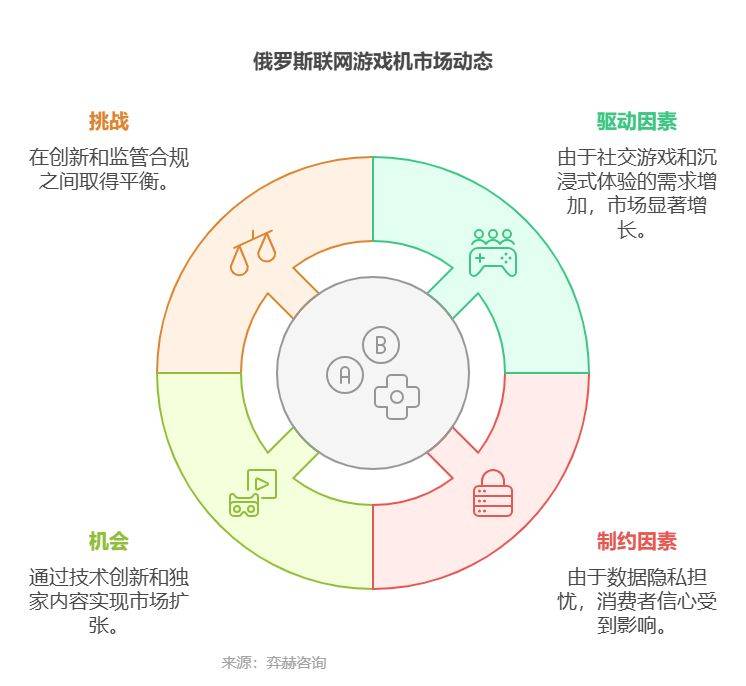 5年俄罗斯联网游戏机市场PP电子全面分析202(图2)