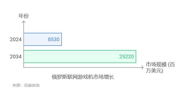 5年俄罗斯联网游戏机市场PP电子全面分析202(图3)